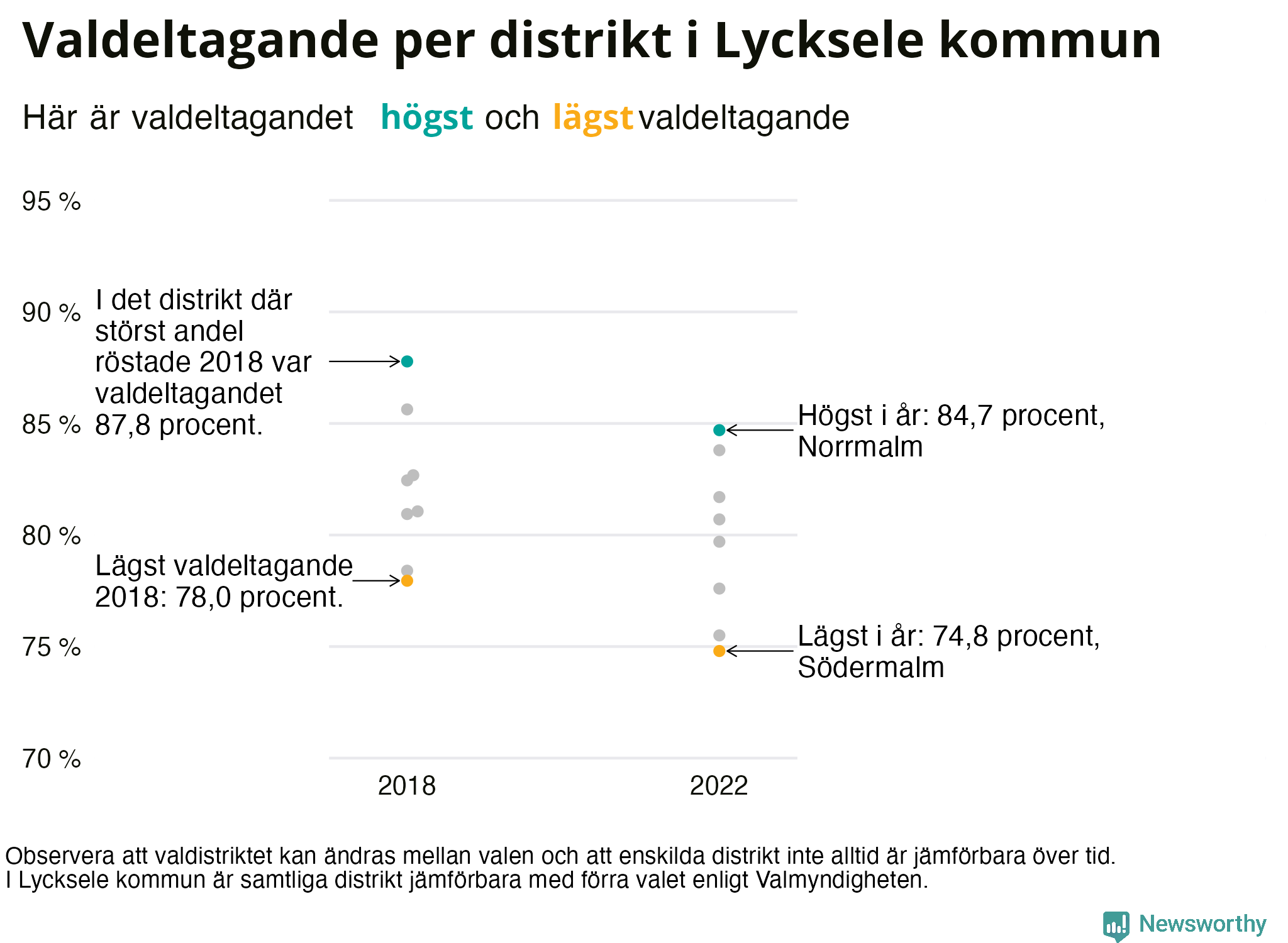 Valdeltagande per valdistrikt i Lycksele kommun